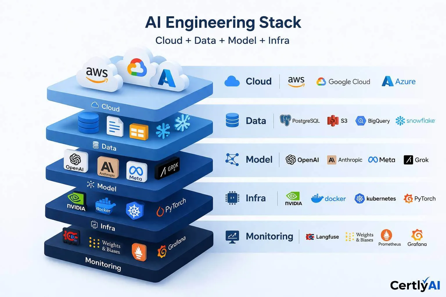 AI Engineering Stack