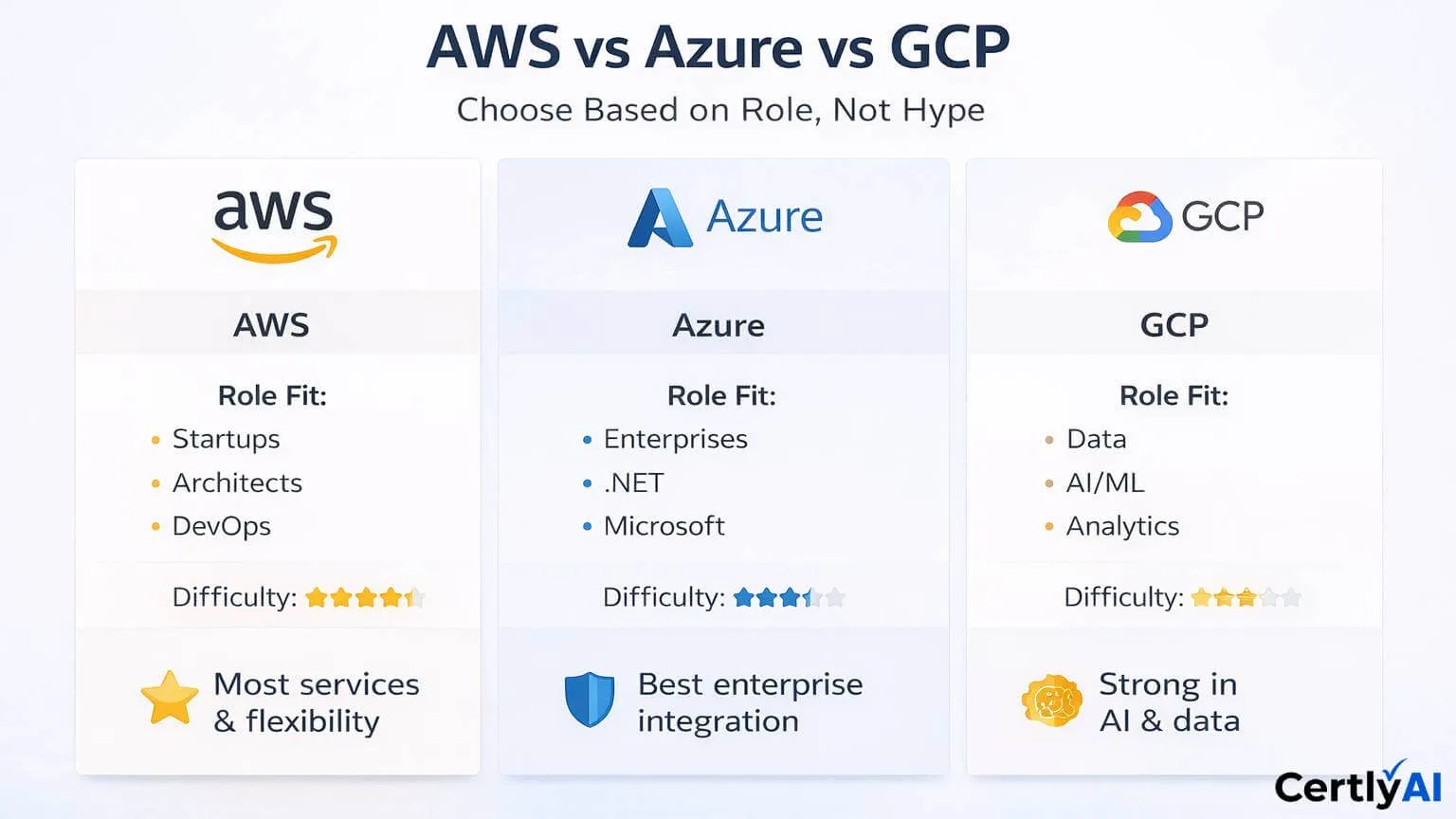 AWS vs Azure vs GCP
