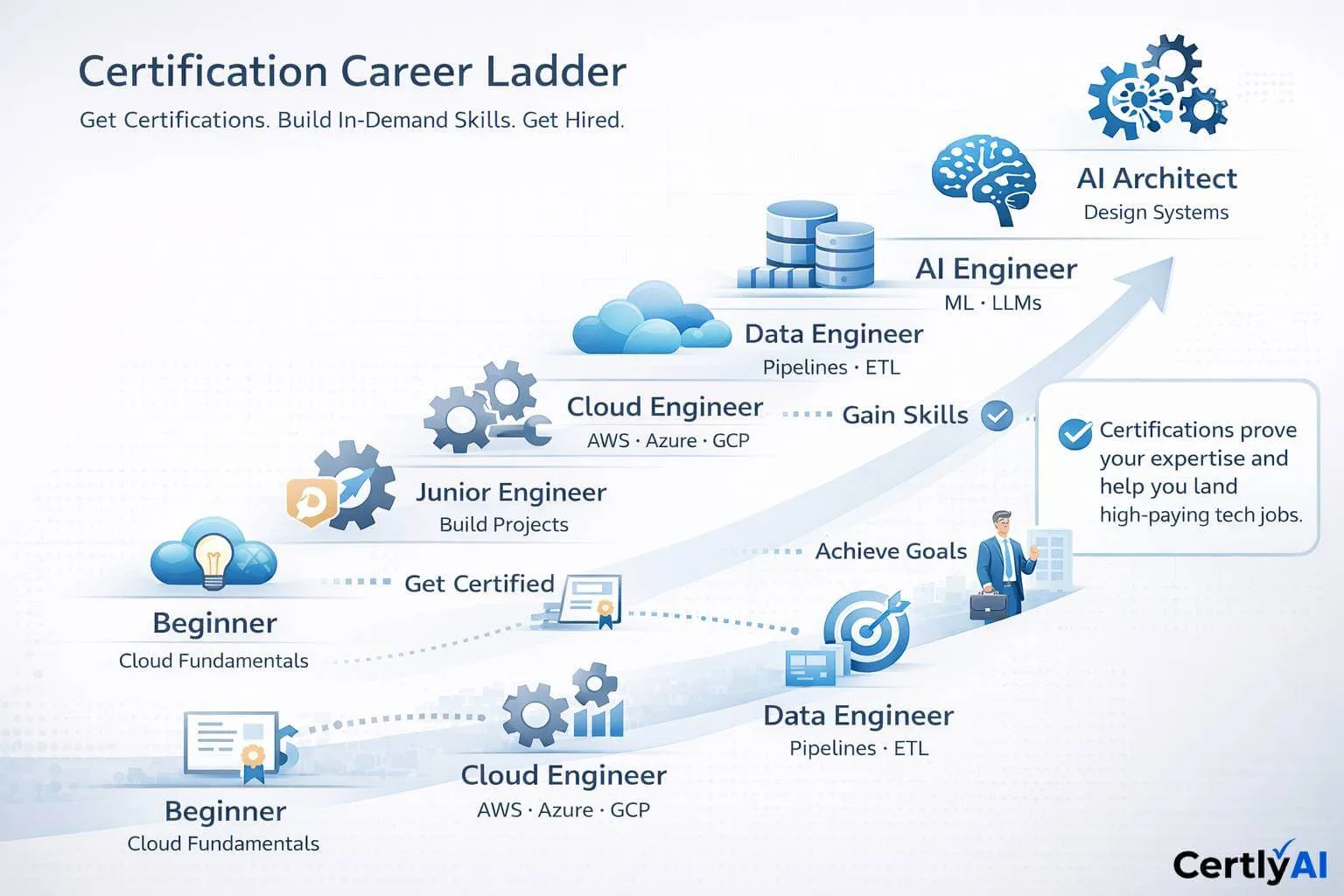 Certification Career Ladder