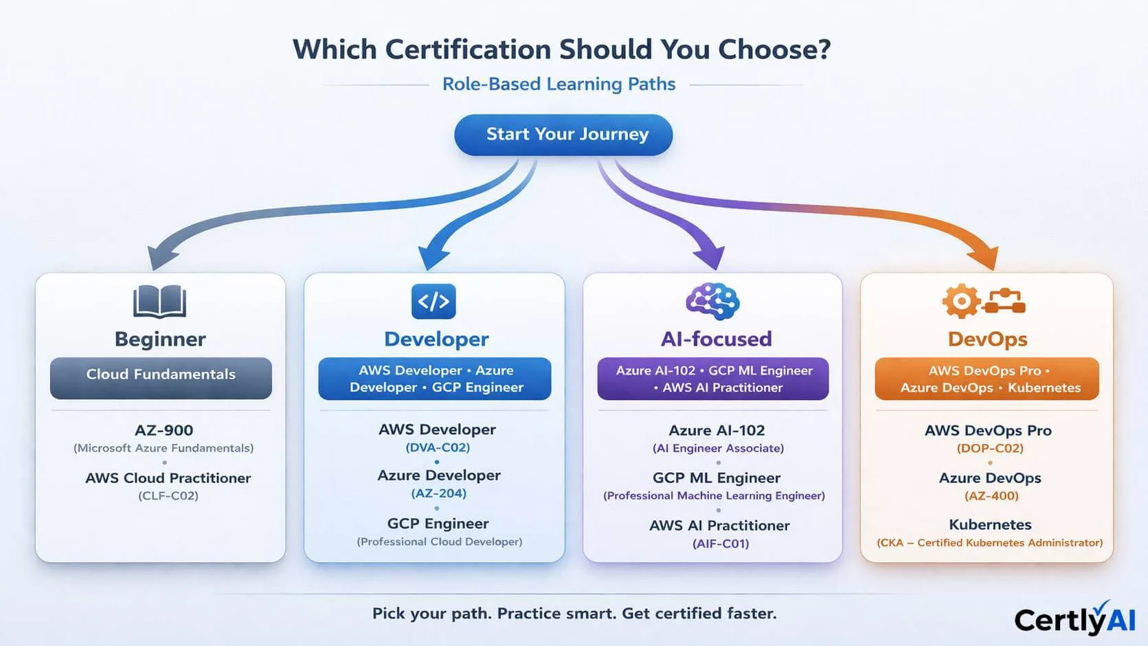 Which Certification Should You Choose