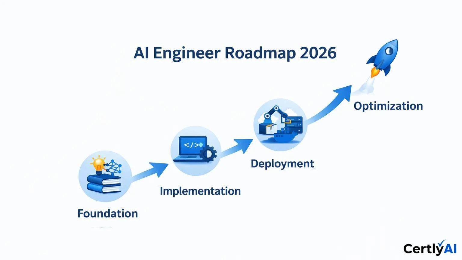 AI Engineer Roadmap 2026